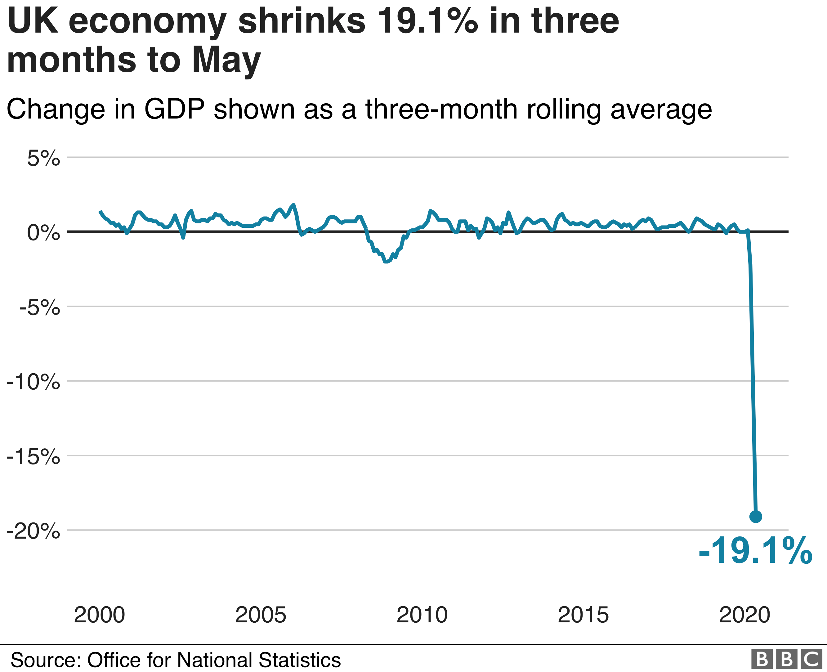 UK economy shrinks by one-fifth under lockdown