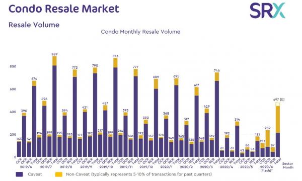 Condo resale prices down 0.6% in June