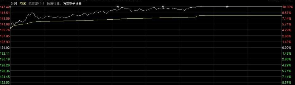 A股又红了！沪指逼近3300，这只股被私募大佬看好迎涨停