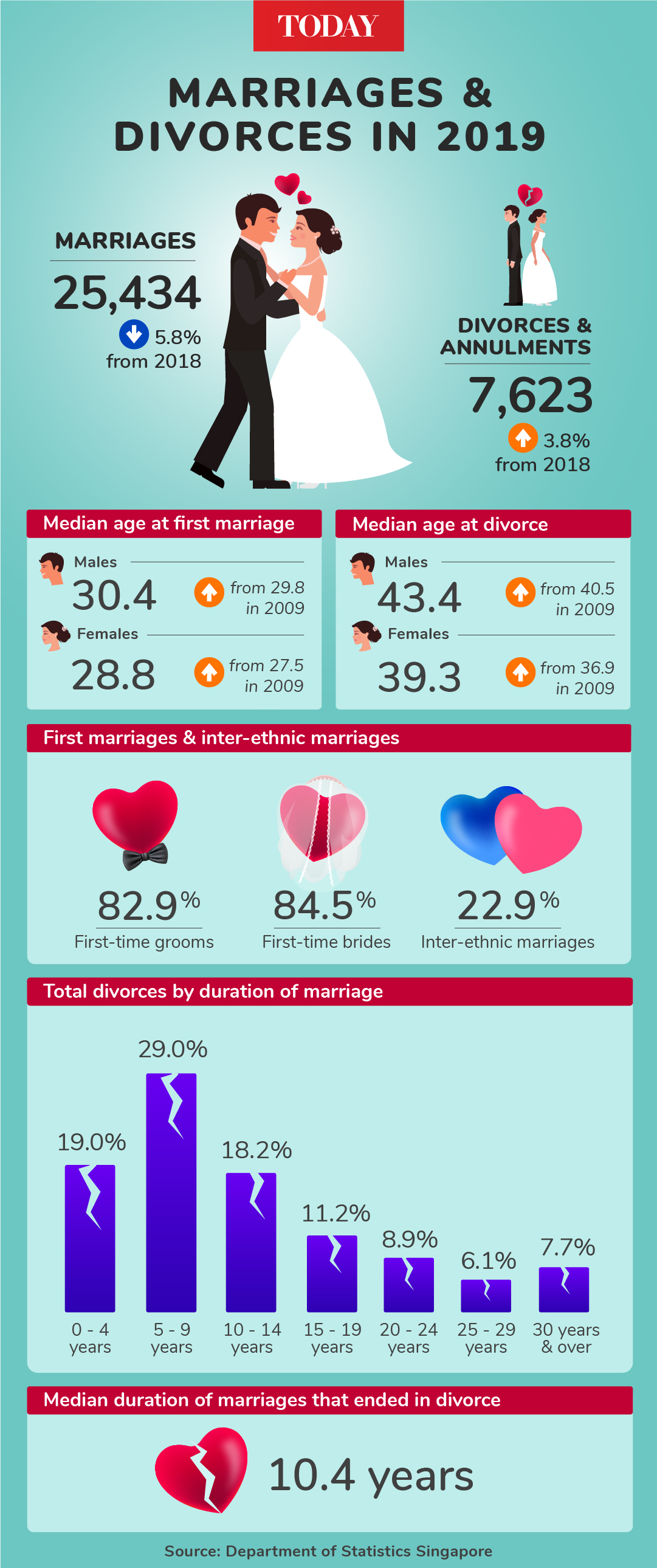 Fewer marriages and more divorces in 2019 than in 2018; trend likely to continue, analysts say