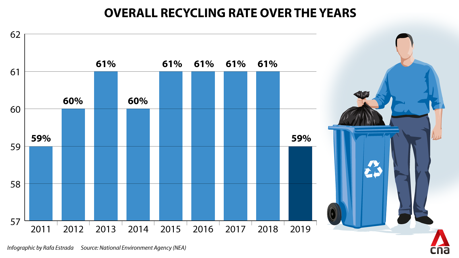 IN FOCUS: 'It is not easy, but it can be done' - The challenges of raising Singapore's recycling rate