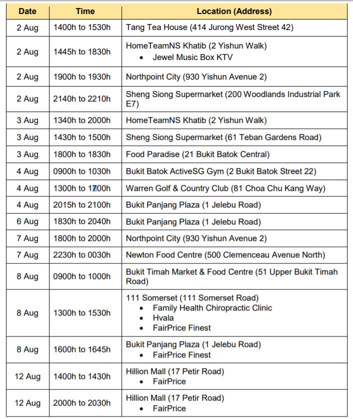 Bukit Panjang plaza & northpoint city visited 3 times by covid-19 cases in 4 days