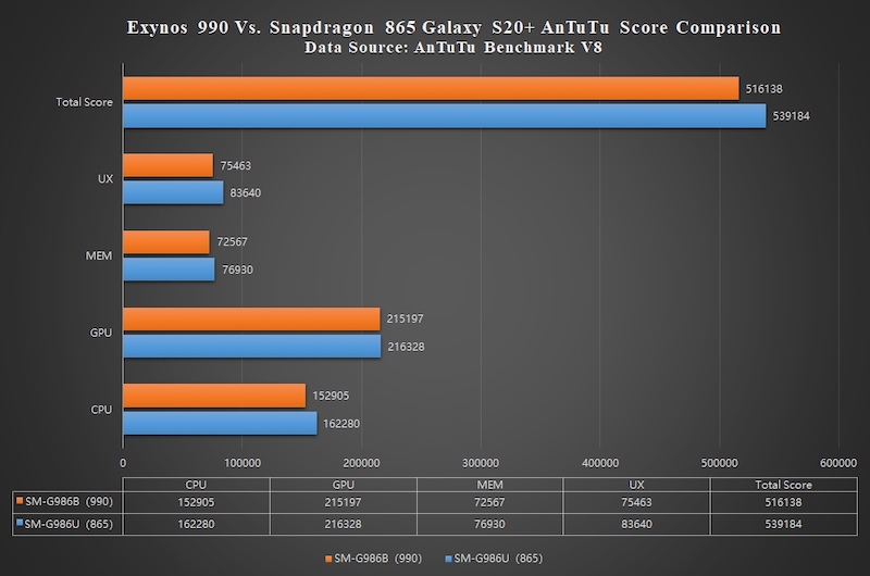 exynos 990 vs snapdragon 865 note 20 ultra