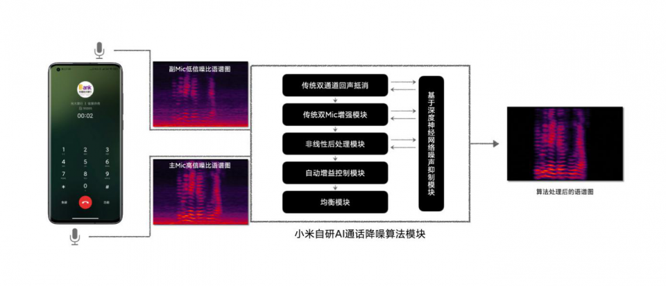 小米科普自研降噪算法：可精准分离人声与环境噪音并实现降噪