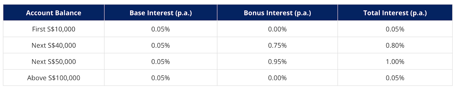 UOB Stash Account Review (2020)