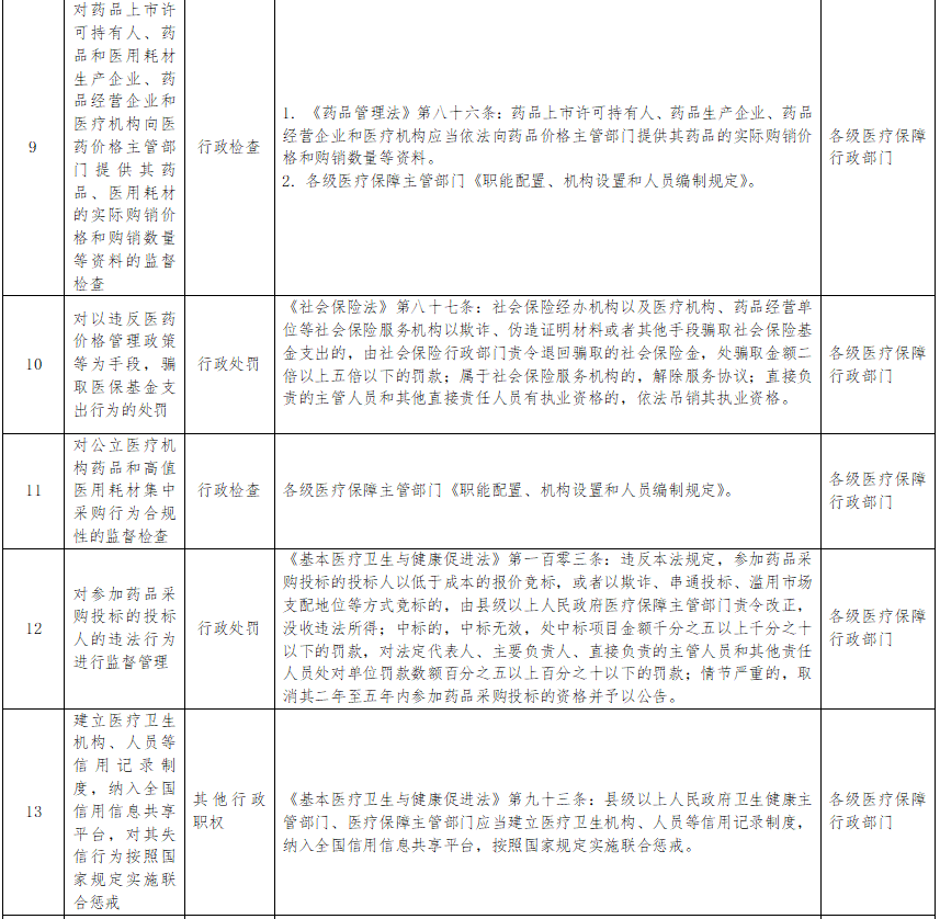 医保行政执法事项清单来了！国家医保局发布《医疗保障行政执法事项指导目录》，共15项
