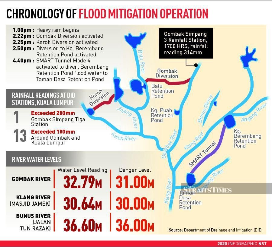 KL flash flood: 'Smart Tunnel mitigated situation'