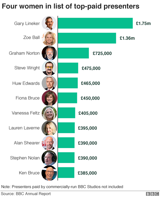 BBC star salaries: Gary Lineker takes pay cut as Zoe Ball shoots up list