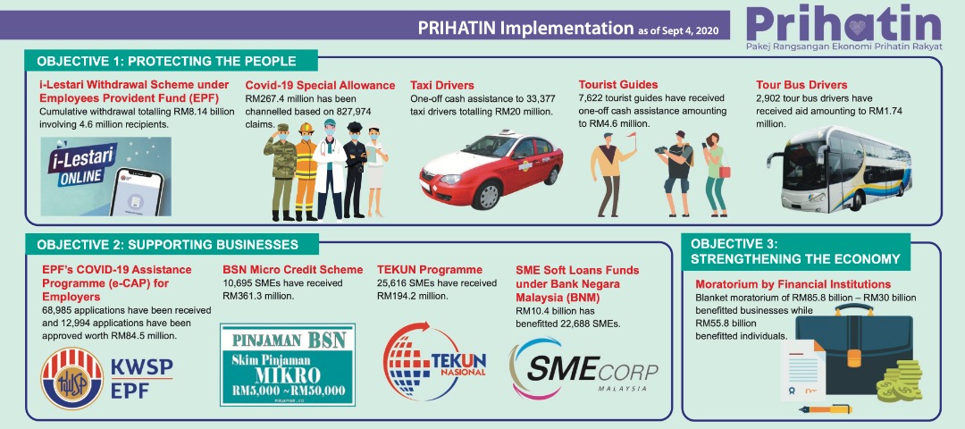 Implementation Of Prihatin Rakyat Economic Stimulus Package And Prihatin And National Economic Recovery Plan Penjana Nestia