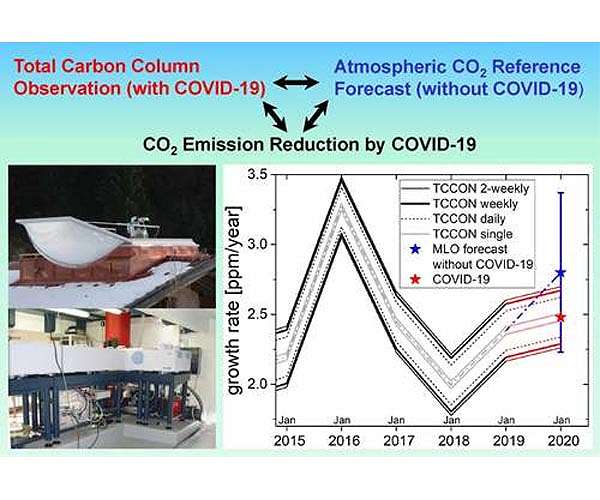 CO2 emission reductions are not yet detectable in atmosphere from Covid shutdowns