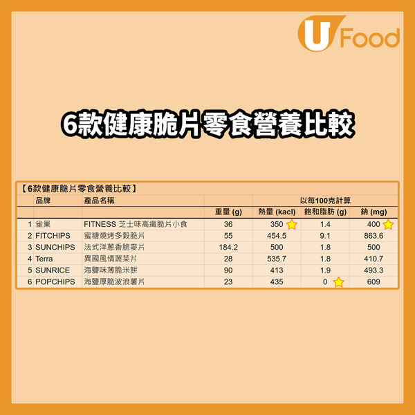 营养师教你睇营养标籤 10款零食营养大比拼