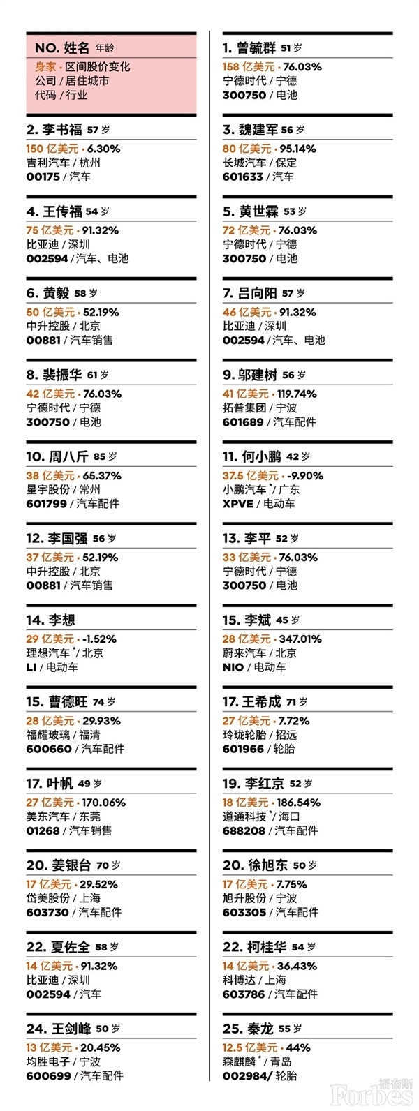 福布斯中国发布汽车富豪榜：宁德时代曾毓群首富 吉利李书福第二