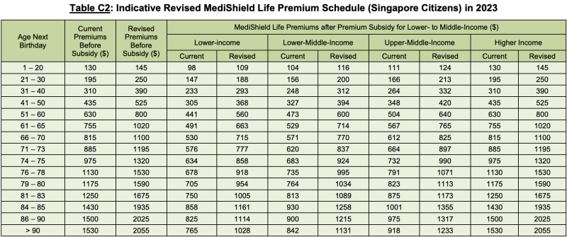 Proposed new MediShield Life premiums could rise by up to 35% in 2023