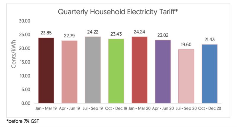 Electricity tariff for households to increase by 9.3% for October to December