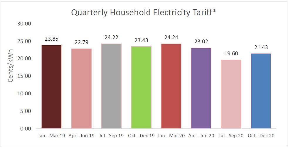 Electricity tariff for households to rise by 9.3% in October to December