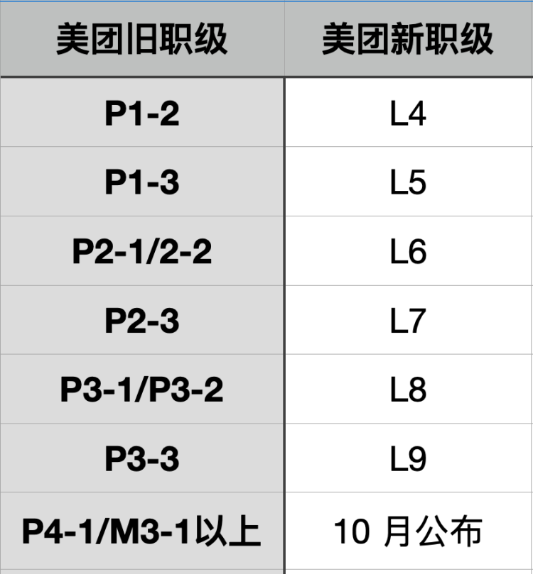 美团五年来首次职级大调整，推行扁平化管理