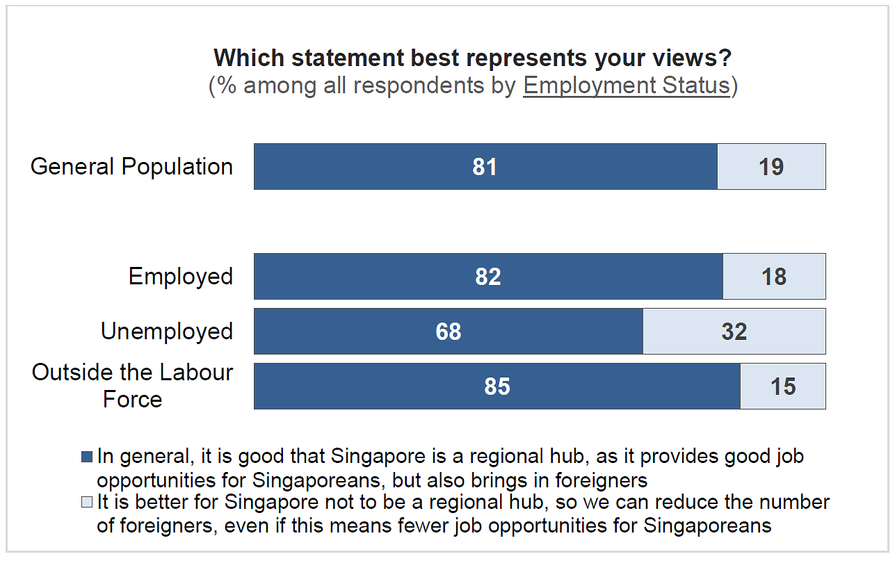 Majority of Singaporeans polled agree it is important to remain open to foreigners: Reach