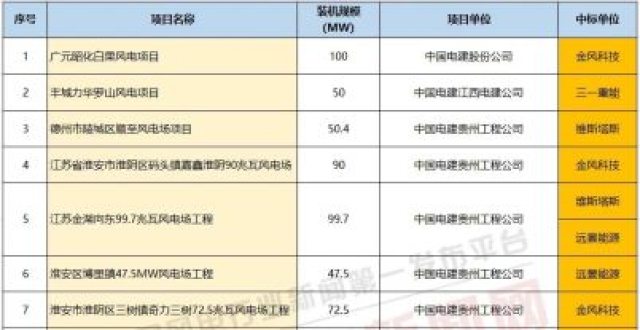 重磅！中国电建1090.7MW风电项目开标，这八家整机商中标！