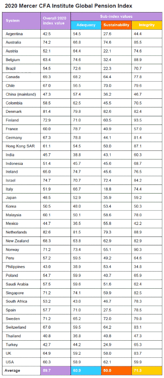 Malaysia Retirement System Ranked Third Best In Asia Nestia