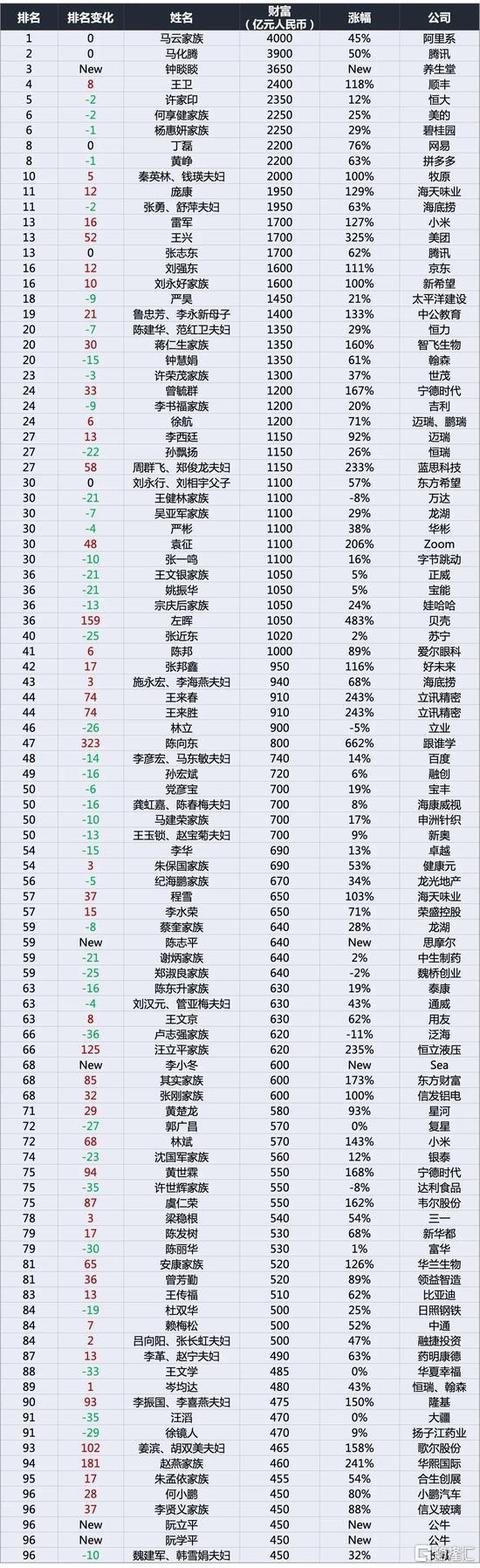2020年胡润百富榜：马云仍是首富，钟睒睒首次上榜位居第三