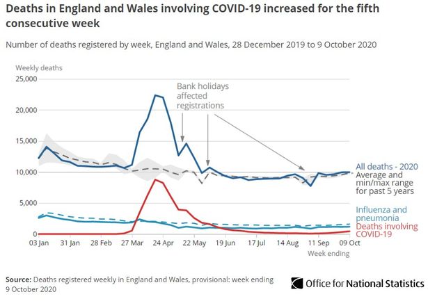 UK coronavirus death toll rises by 241 in biggest increase since June