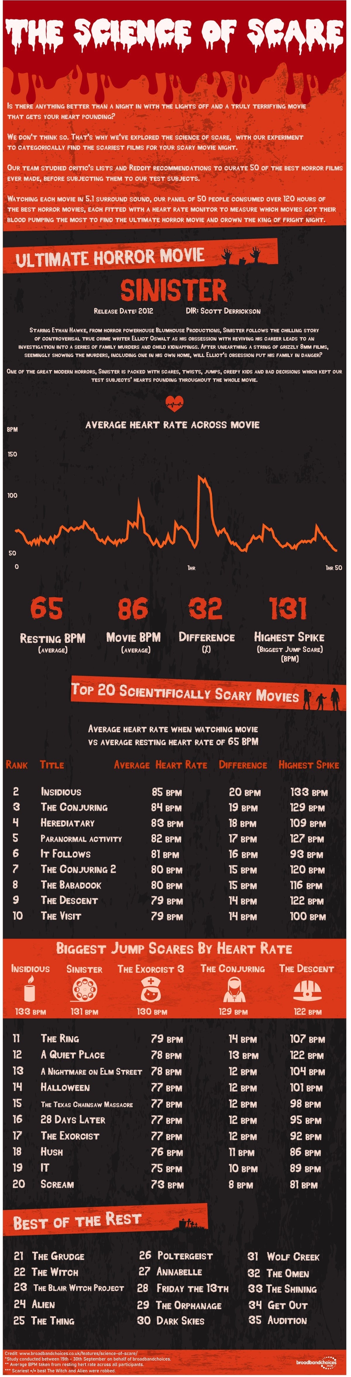 Scientific Study Names Sinister as Scariest Movie Ever Based on Heartrate Monitoring