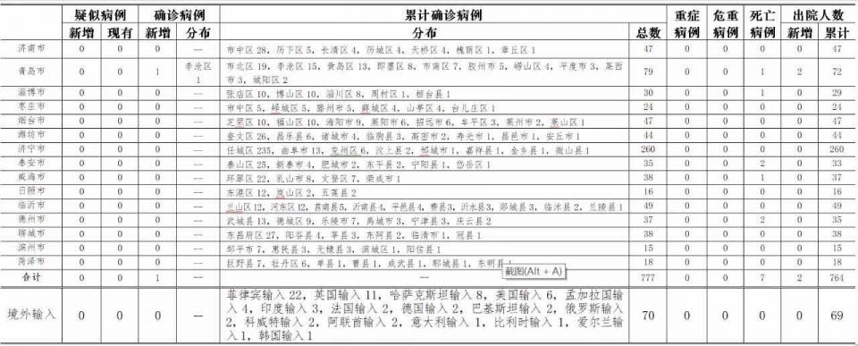 山东卫健委：29日青岛李沧区新增本地确诊病例1例