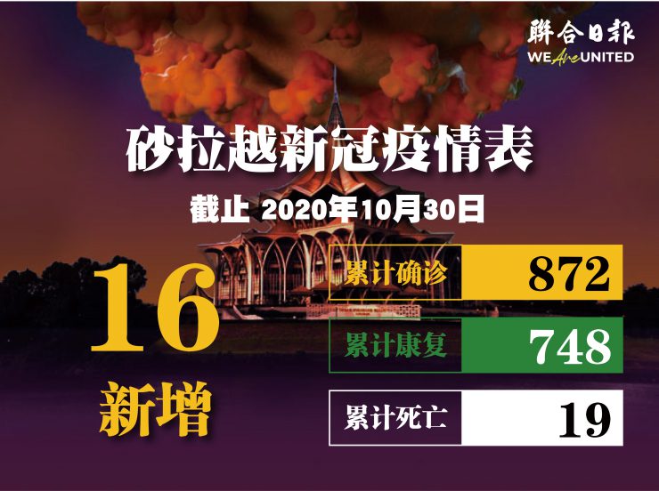 砂再添16确诊 美里古晋各占7人 林梦伦乐各1人