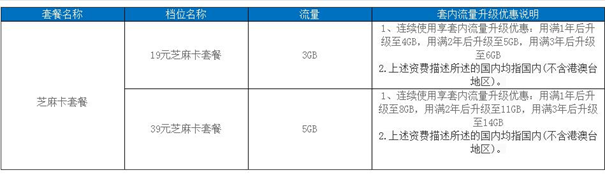 中国移动宣布11月1日起不再办理花卡宝藏版、芝麻卡套餐