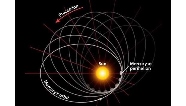 Qatar- Mercury to be at closest point from Sun Monday