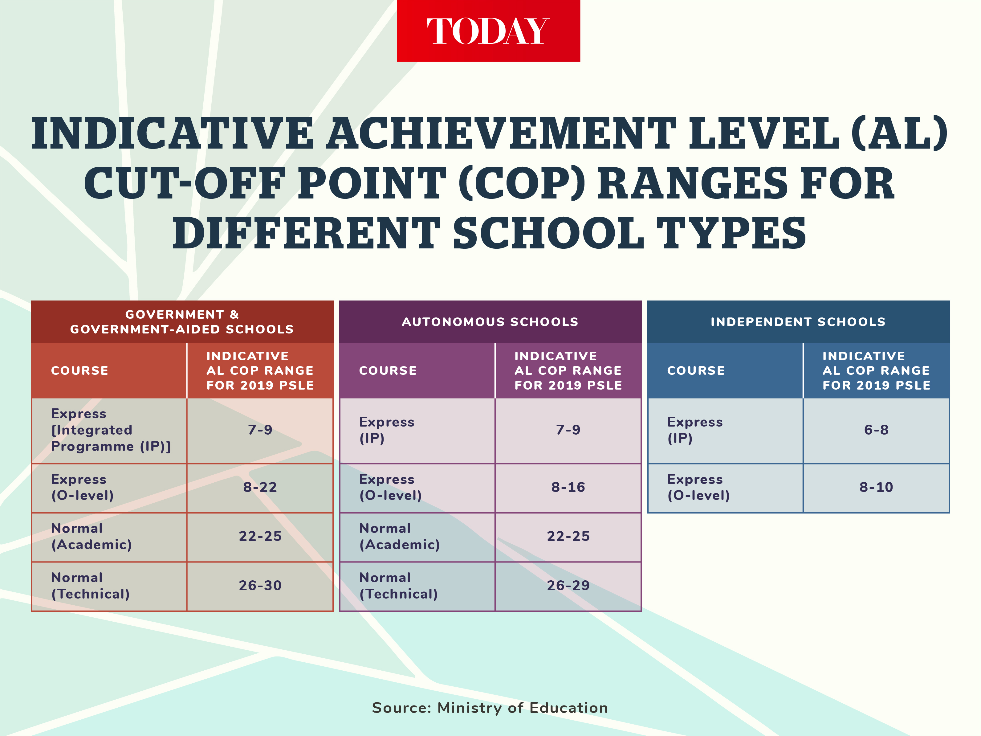 MOE to release by mid-2021 indicative cut-off points for sec schools based on new PSLE grading system