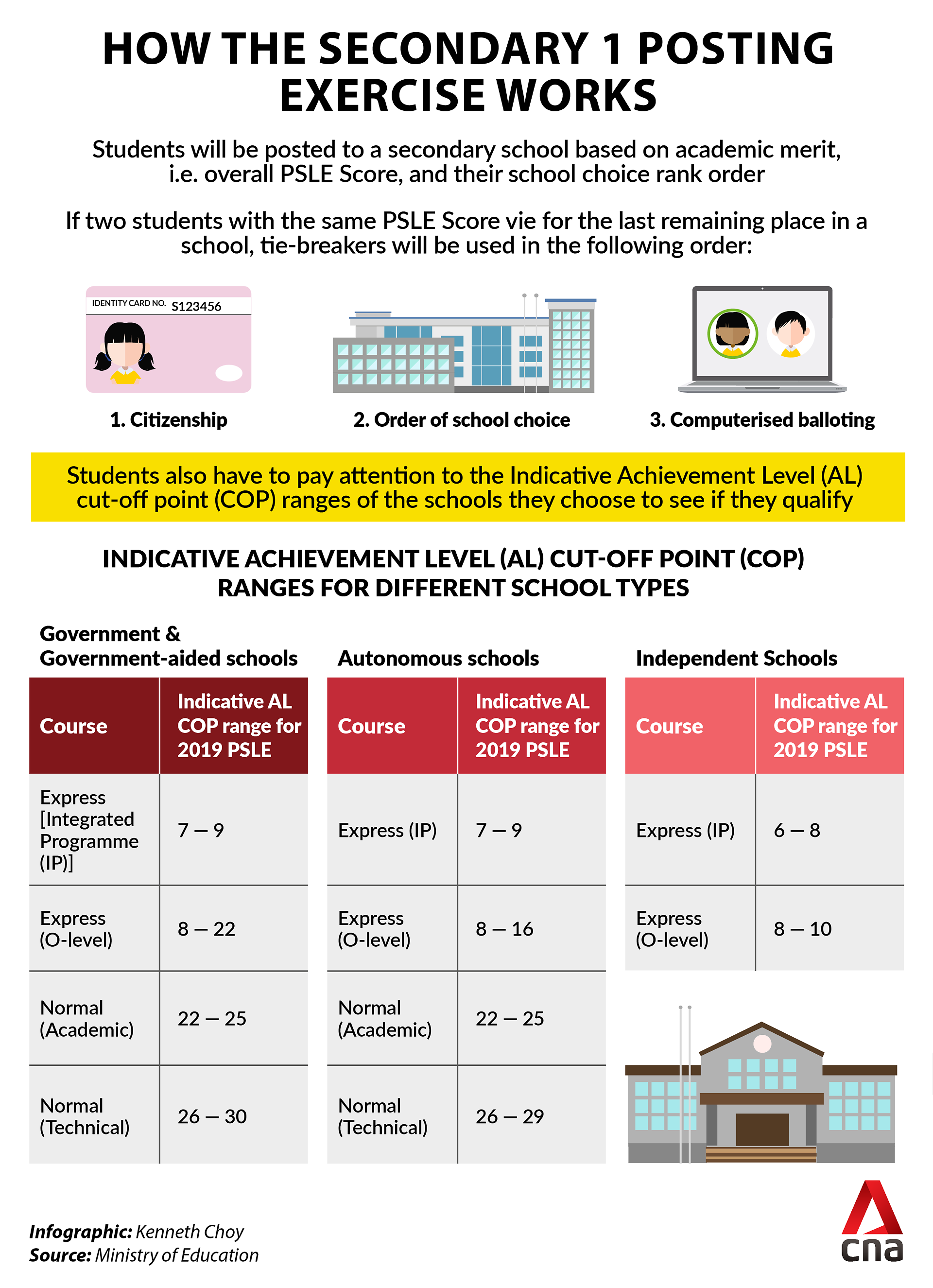 New PSLE scoring system MOE releases range of indicative cutoff