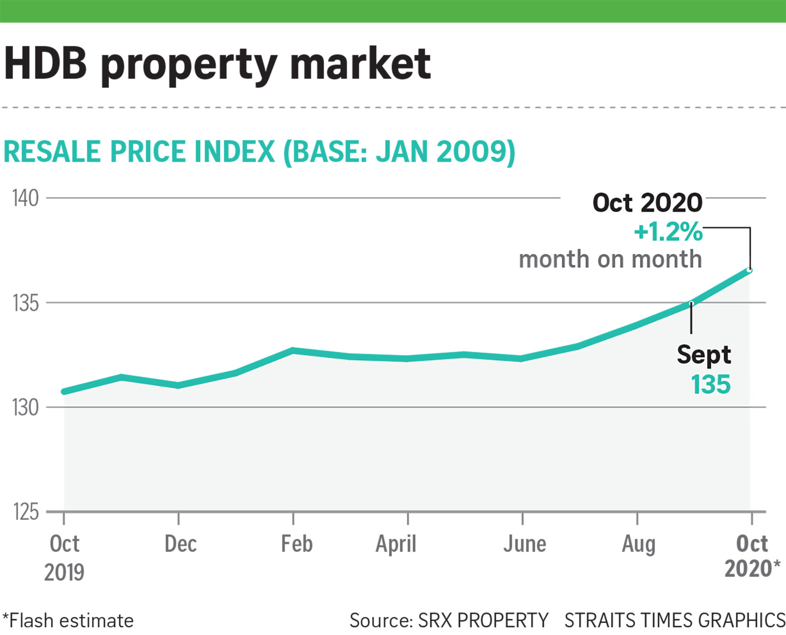 HDB resale prices rise for 4th month amid sales volume dip
