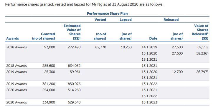 SPH CEO receives more than $1.3m salary while company loses money