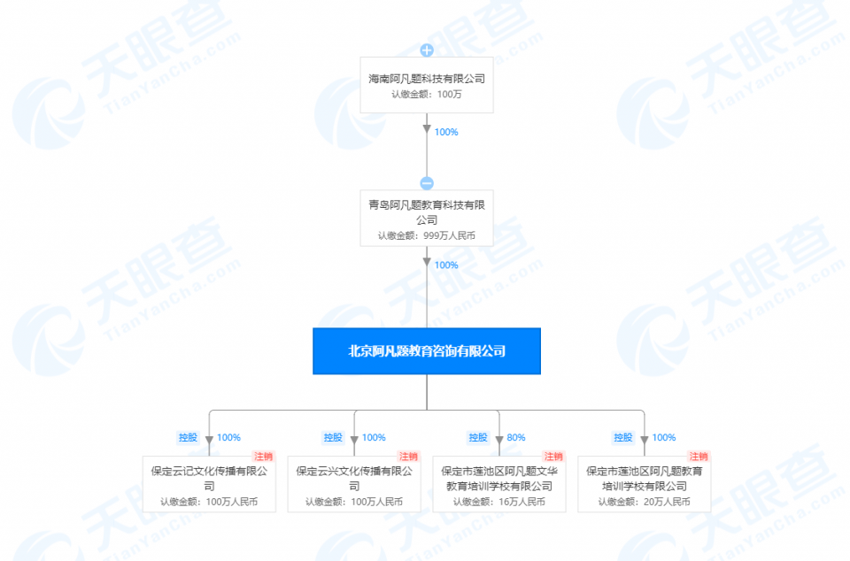 “阿凡题搜题”关联公司申请简易注销，曾因涉及推送导向不良和低俗信息被相关部门予以处罚