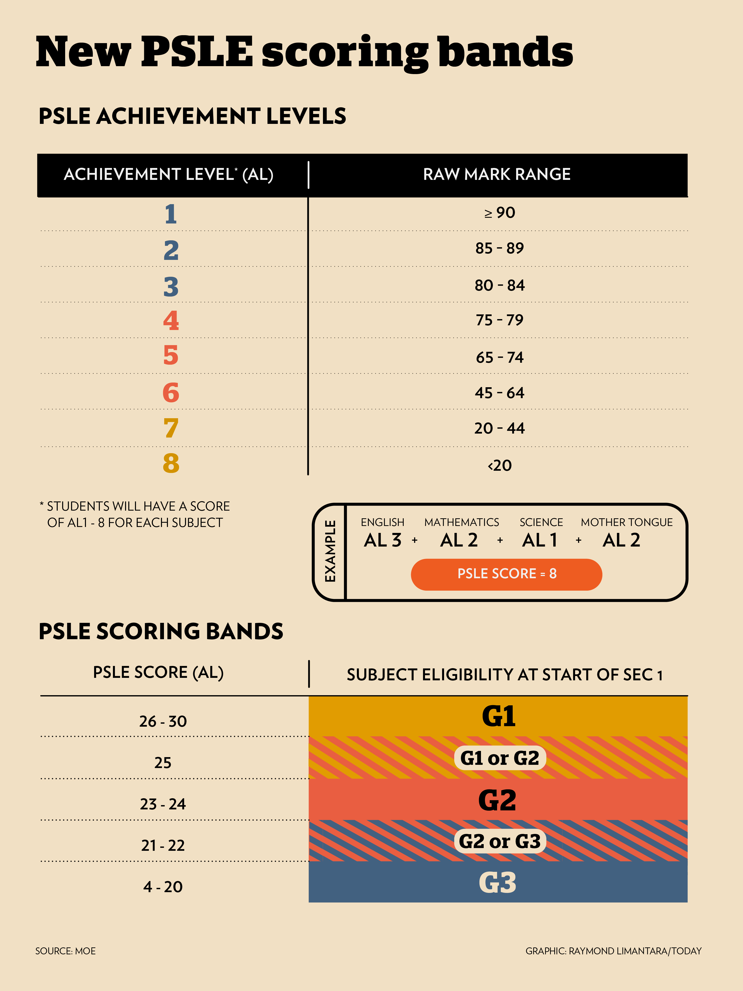 Rethink new PSLE scoring system to allow joy of learning to take root