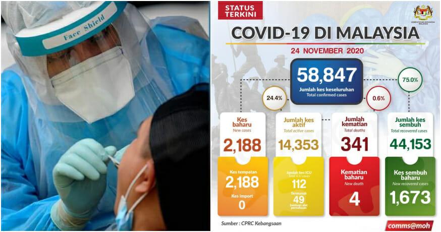 Malaysia’s Daily Covid-19 Cases Continue To Rise: Surpasses 2,000 and Reaches A New High!