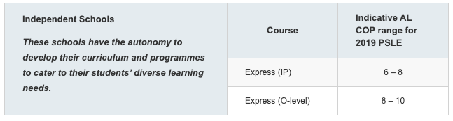MOE Releases Range Of Indicative Cut-off Points For Different Sec Schools Based On New PSLE Scoring System