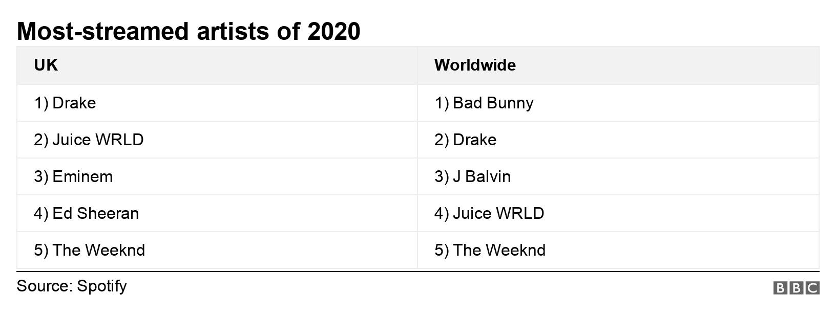 Spotify reveals 2020s most-streamed songs