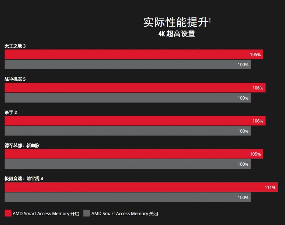 技嘉发布 AMD 500 系主板 BIOS 更新：支持 SAM 内存智取技术和狂暴模式