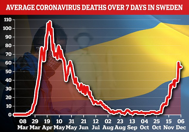 Lockdown finally looms for Sweden as it suffers more than DOUBLE the number of Covid cases per capita than Britain, Germany or Spain