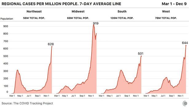 America's deadliest day as over 3000 people die of coronavirus - more than on 9/11