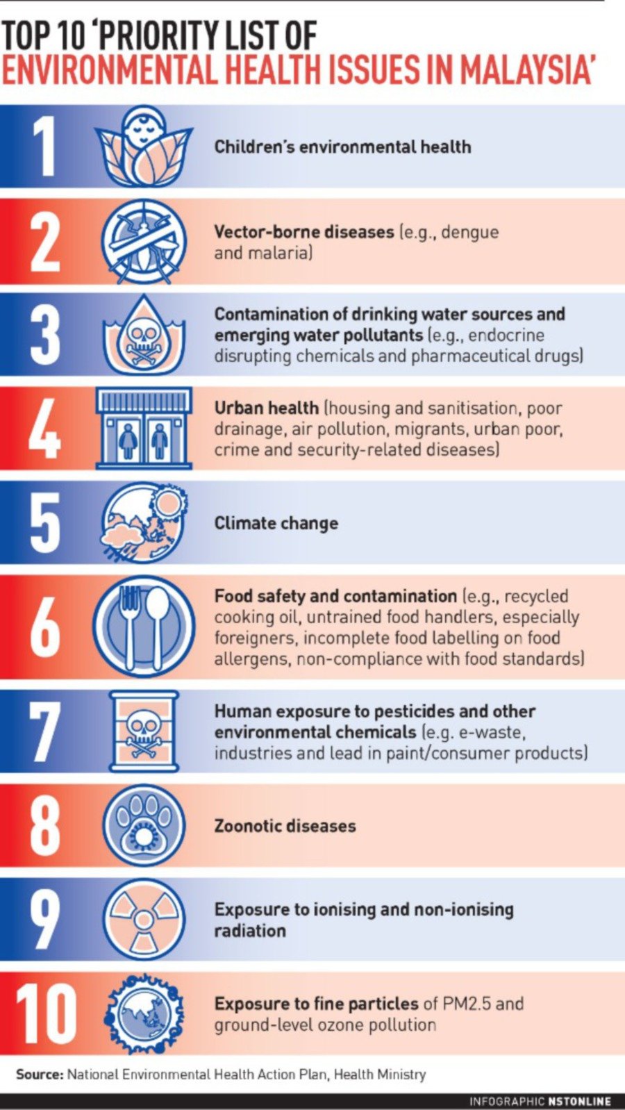 3 top environmental health threats
