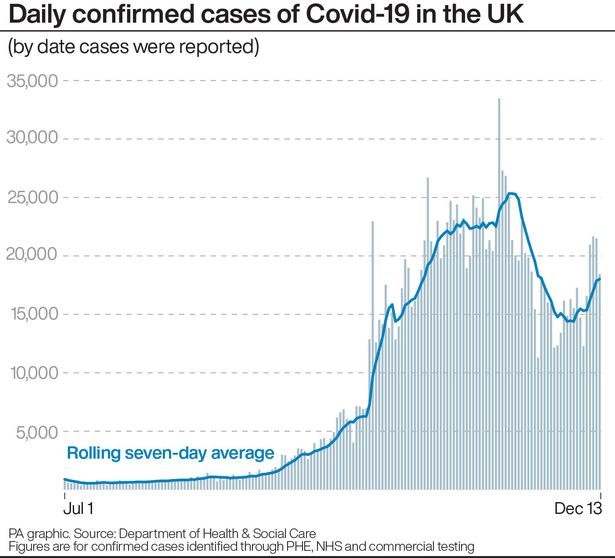 UK coronavirus infections soar by 20,263 - over 5,000 more than a week ago