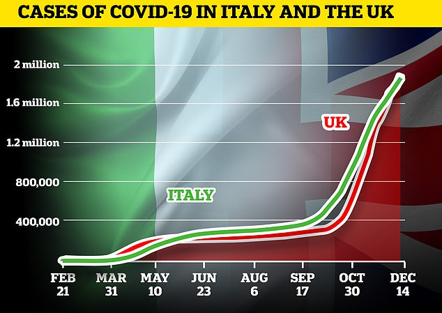 Italy surpasses the UK to record the most coronavirus deaths in Europe
