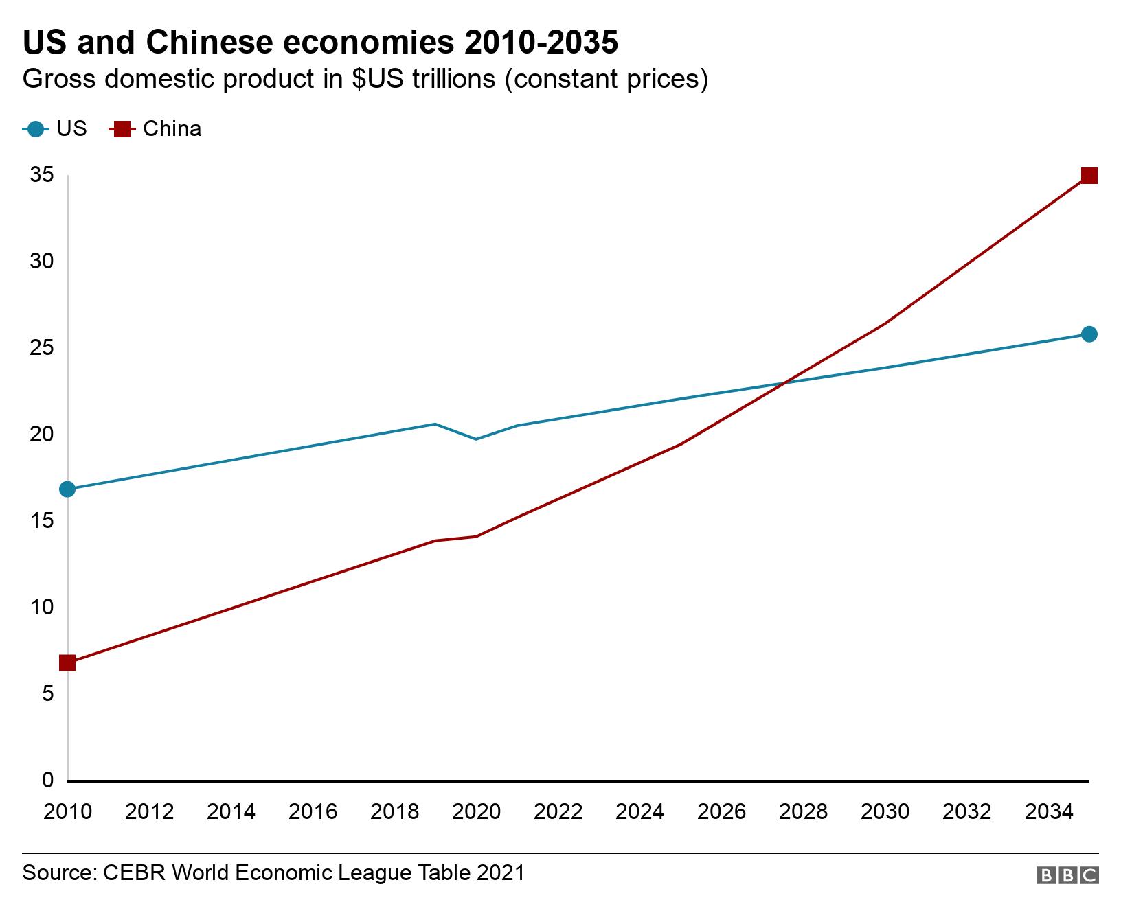 Chinese economy to overtake US 'by 2028' due to Covid
