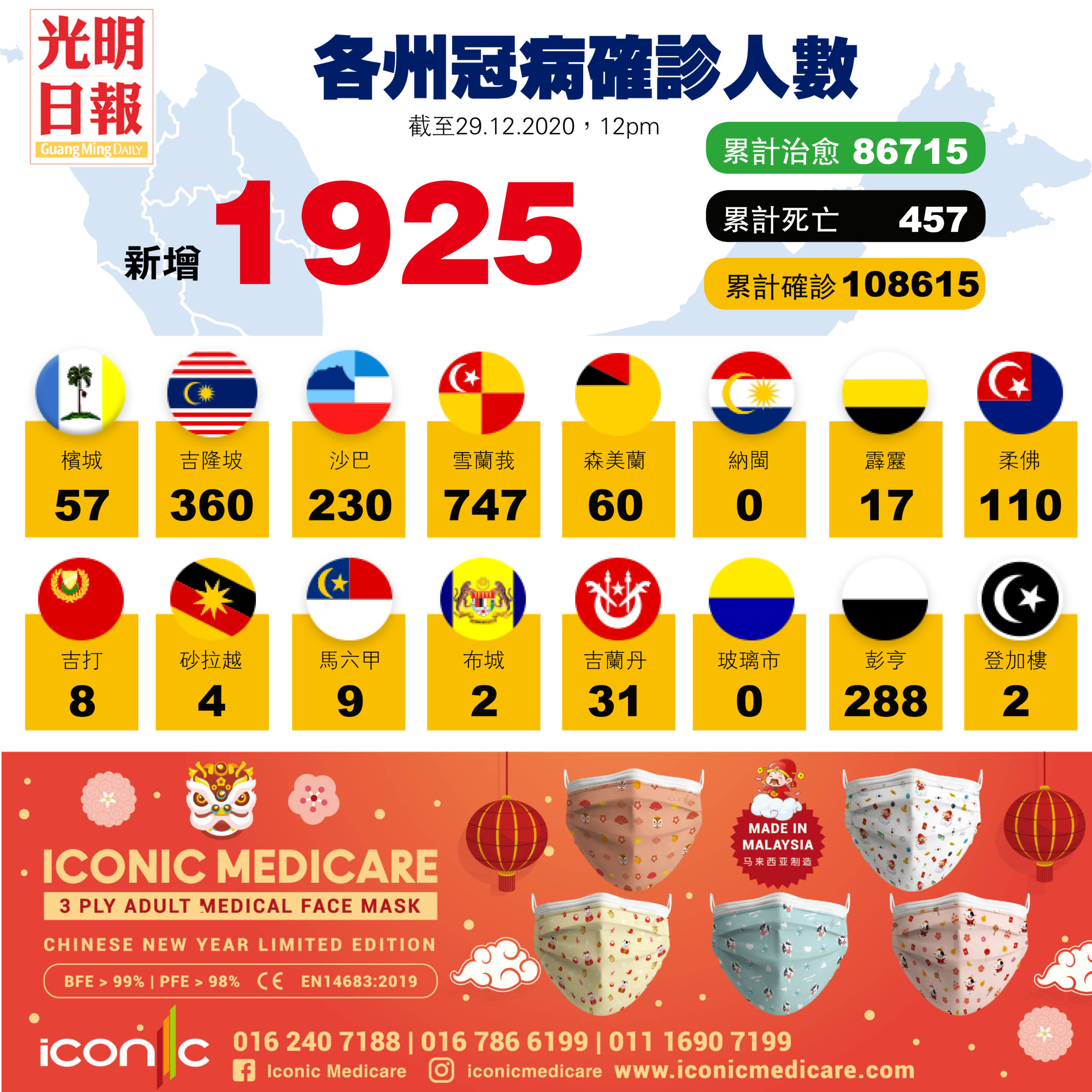 连续20天4位数 增1925确诊雪占747例