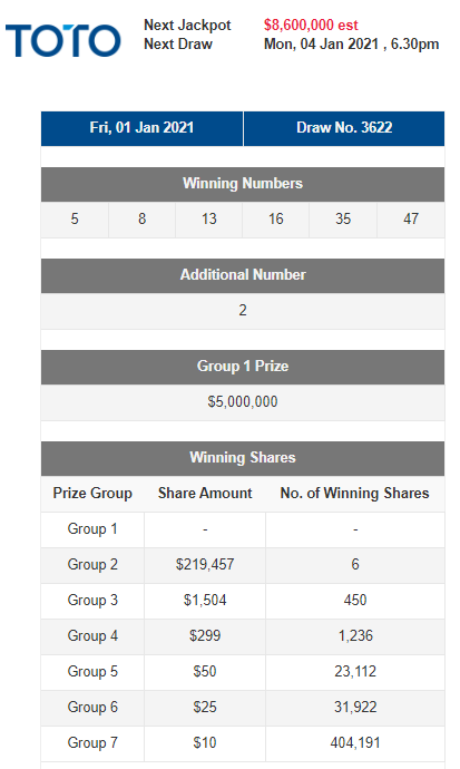 Monday toto at $8.6 Million after $5 million draw rolls over