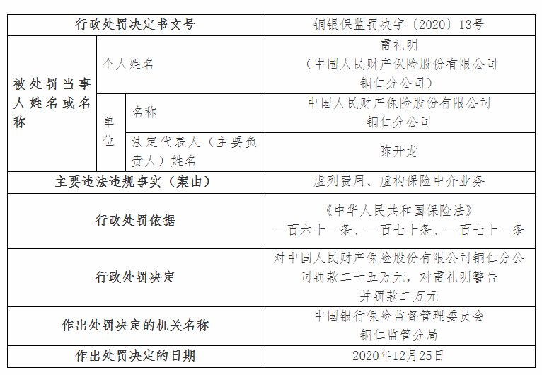 人民财险铜仁分公司及相关责任人合计被罚27万：虚列费用、虚构保险中介业务