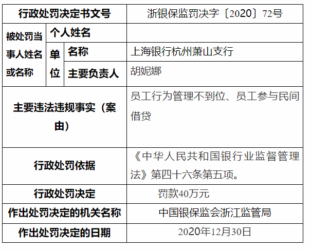 上海银行杭州萧山支行被罚40万：员工参与民间借贷